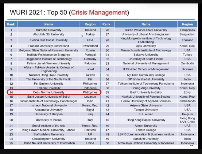 CNU bags 14th spot in WURI crisis management ranking